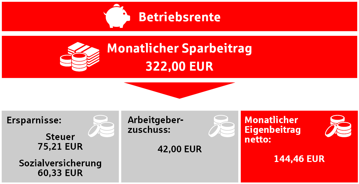 SV bAV Berechnungsbeispiel betriebliche Altersvorsorge
